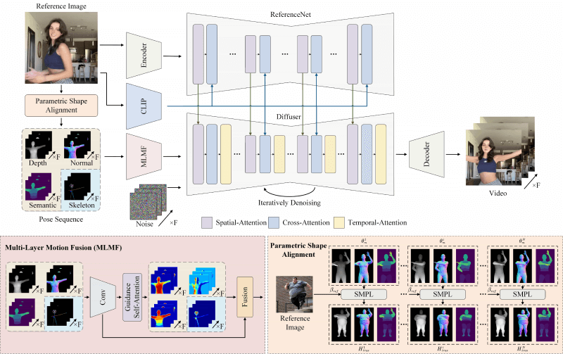 Champ – 基于3D的人物图片转视频动画模型插图1