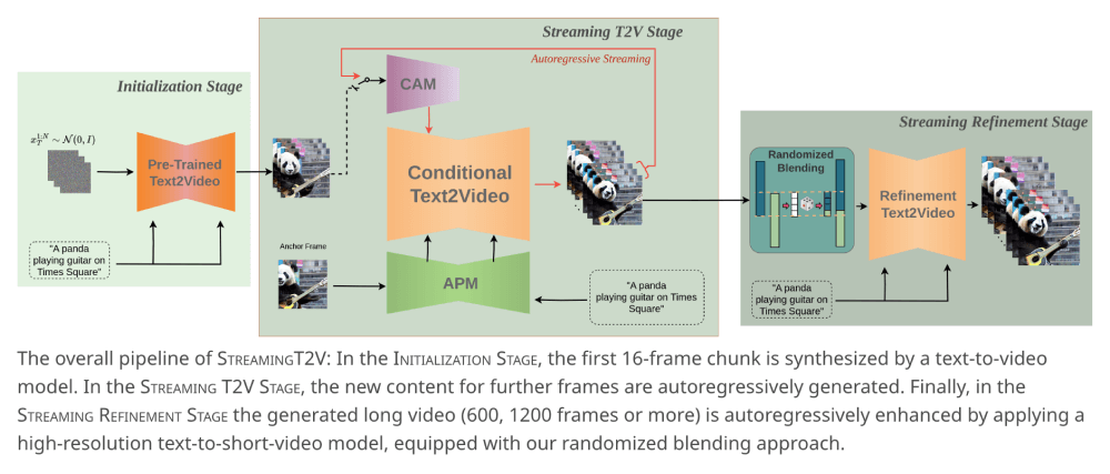 StreamingT2V – PicsArt推出的可生成长达2分钟视频的模型插图1