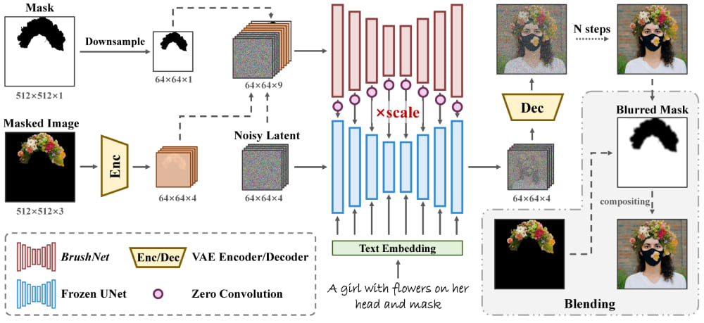 BrushNet – 腾讯推出的高质量图像照片修复模型插图2