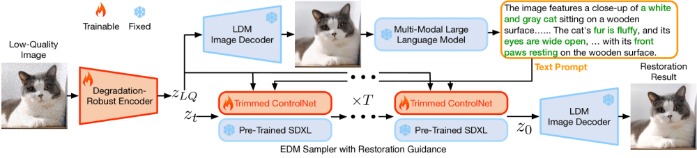 SUPIR – 高保真的AI图像修复和画质增强模型插图1 SUPIR – 高保真的AI图像修复和画质增强模型插图1