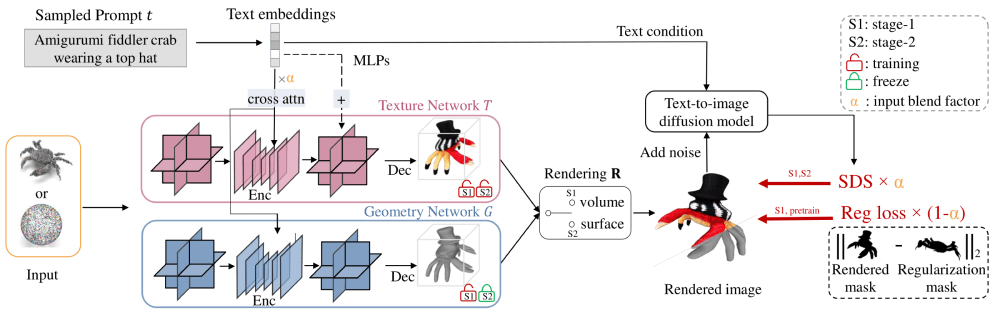 LATTE3D – 英伟达推出的文本快速生成3D对象的模型插图1