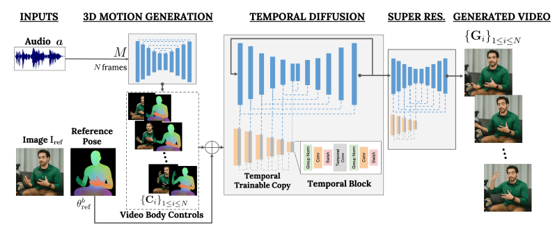 VLOGGER – 谷歌推出的图像到合成人物动态视频的模型插图1