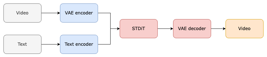 Open-Sora – 开源的类Sora架构的视频生成模型和复现方案插图2