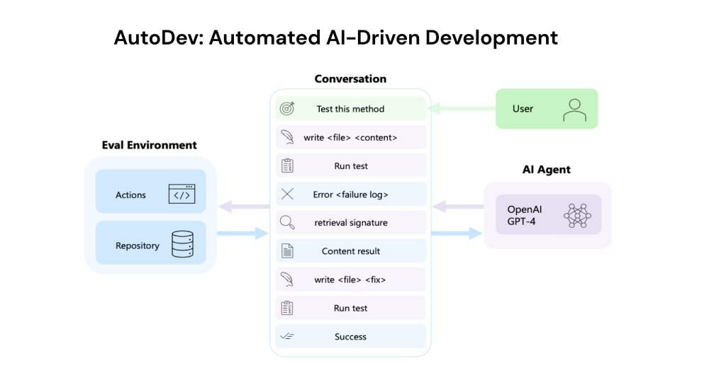 AutoDev – 微软推出的AI编程和程序开发智能体框架插图