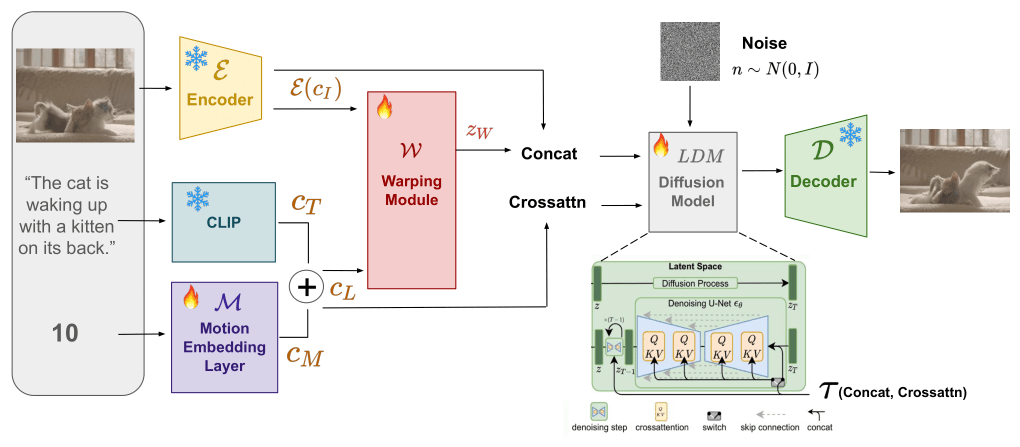 Pix2Gif – 微软推出的静态图像转动态GIF的扩散模型插图1