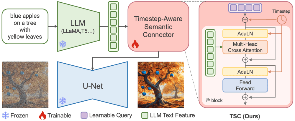 ELLA – 腾讯推出的扩散模型适配器，可增强语义对齐插图1
