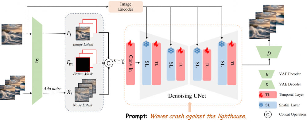 AtomoVideo – 阿里推出的高保真图像到视频生成框架插图1