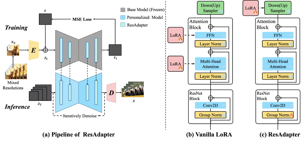 ResAdapter – 字节推出的扩散模型分辨率适配器插图1