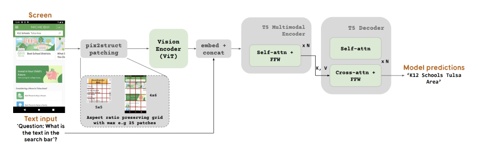 ScreenAI – 谷歌推出的可读屏AI视觉模型，可理解UI和信息图表插图2