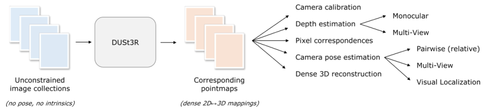 DUSt3R – 从任意图像集合中重建3D场景的框架插图1