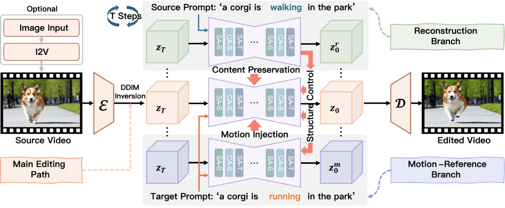 UniEdit – 免训练调优的统一视频编辑框架插图1