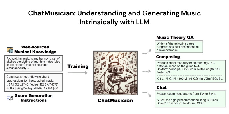 ChatMusician – 可理解和生成音乐的大模型插图