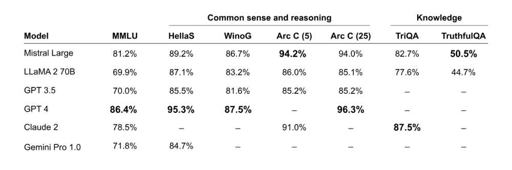 Mistral Large – Mistral AI发布的一款先进的大语言模型插图2