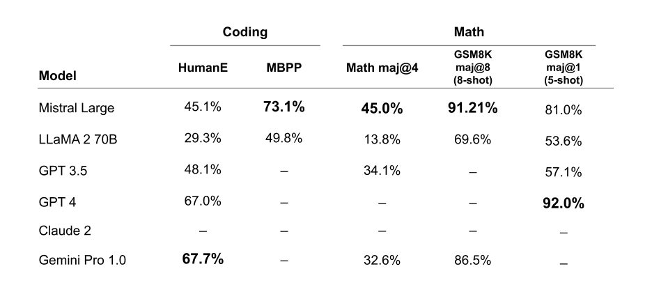 Mistral Large – Mistral AI发布的一款先进的大语言模型插图4
