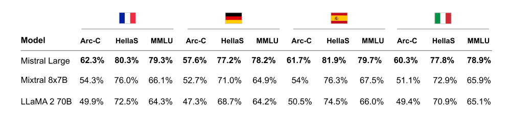 Mistral Large – Mistral AI发布的一款先进的大语言模型插图3