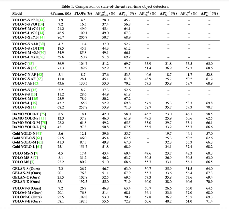 YOLOv9 – 新一代高效的实时目标检测系统插图2