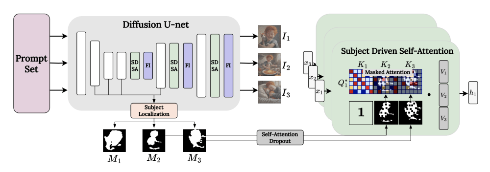 ConsiStory – 免训练实现主题一致性的文生图方法插图1