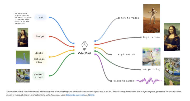 VideoPoet – 谷歌推出的AI视频生成模型插图1