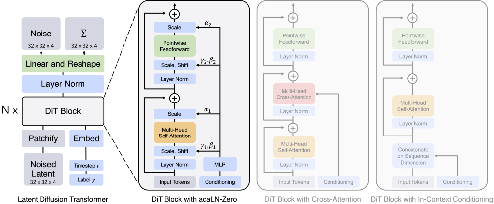 DiT – 基于Transfomer架构的扩散模型插图1