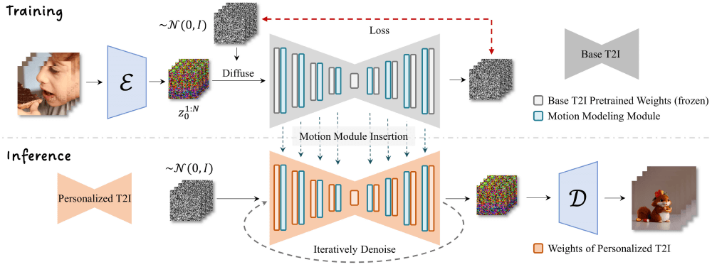 AnimateDiff – 扩展文生图模型生成动画的框架插图1