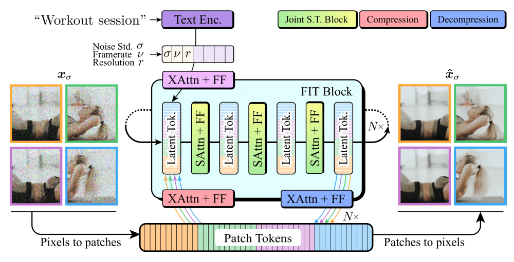 Snap Video – Snapchat公司推出的AI视频生成模型插图1