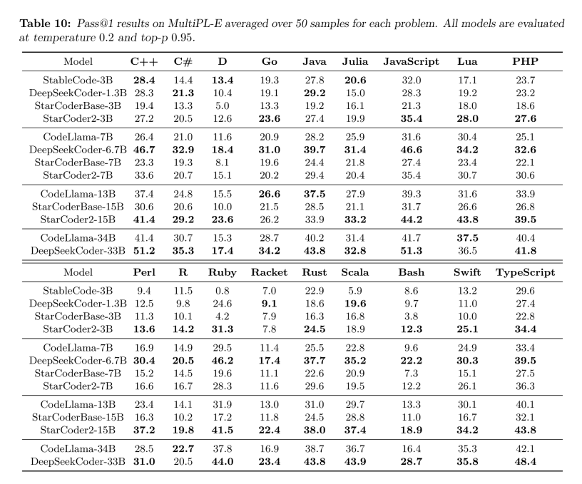 StarCoder 2 – BigCode推出的第二代开源代码大模型插图2