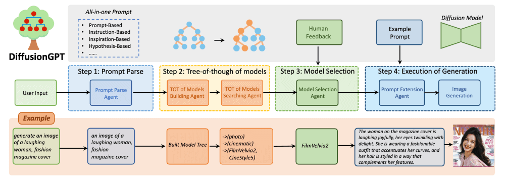 DiffusionGPT – 开源的大模型驱动的文本到图像生成系统插图2