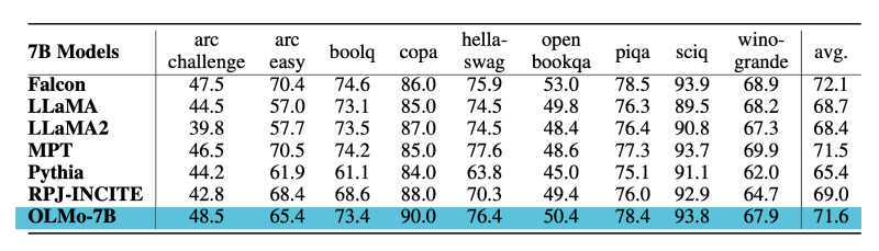 OLMo – 艾伦AI研究所开源的完全开放的大语言模型框架插图1