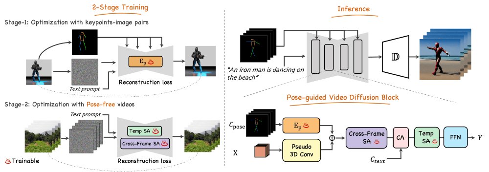 Follow Your Pose – 开源的姿态全可控视频生成框架插图1