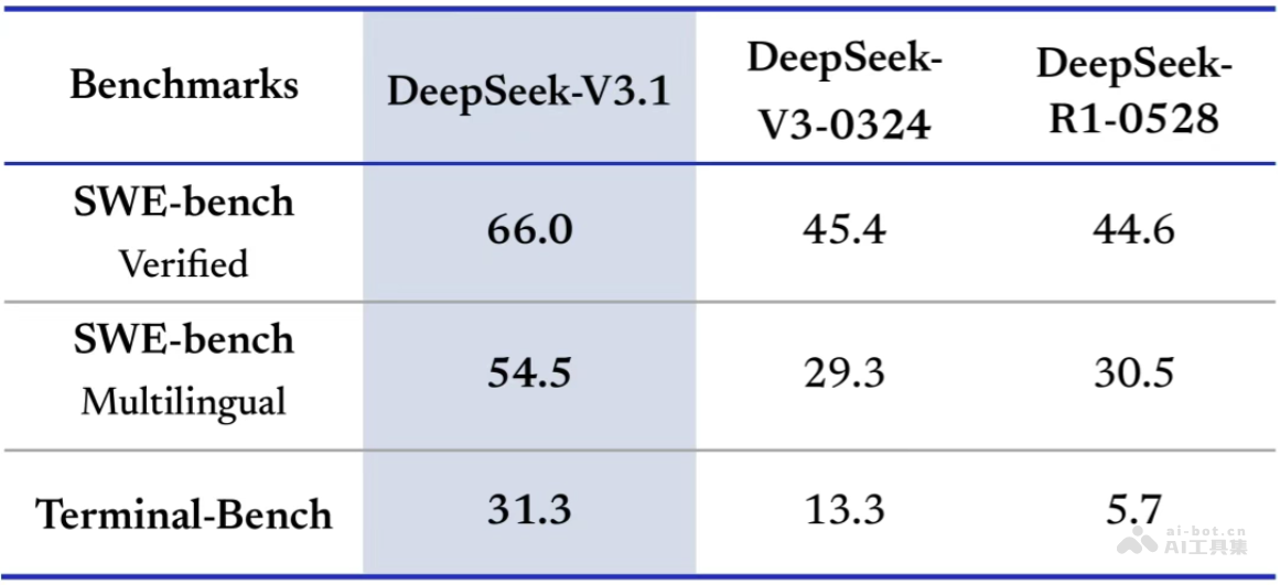 DeepSeek V3.1 – DeepSeek最新开源的AI模型版本插图1
