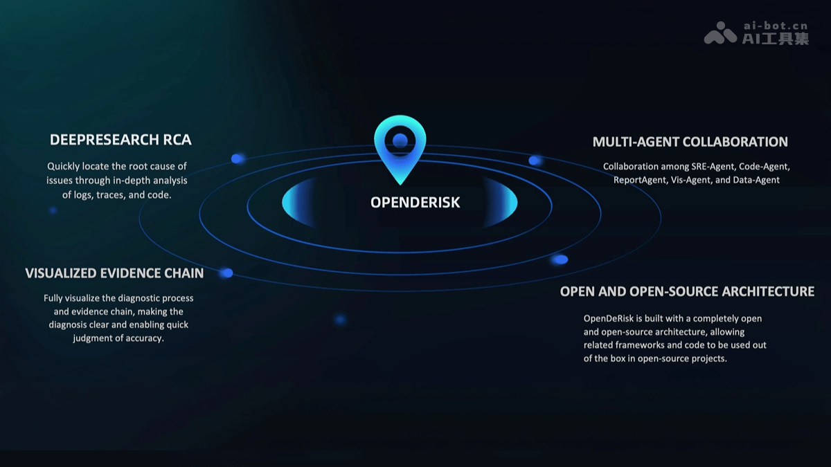 OpenDeRisk – 开源的AI原生风险智能管理系统插图