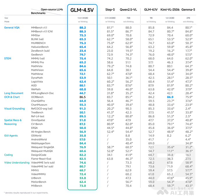 GLM-4.5V – 智谱开源的最新一代视觉推理模型插图1