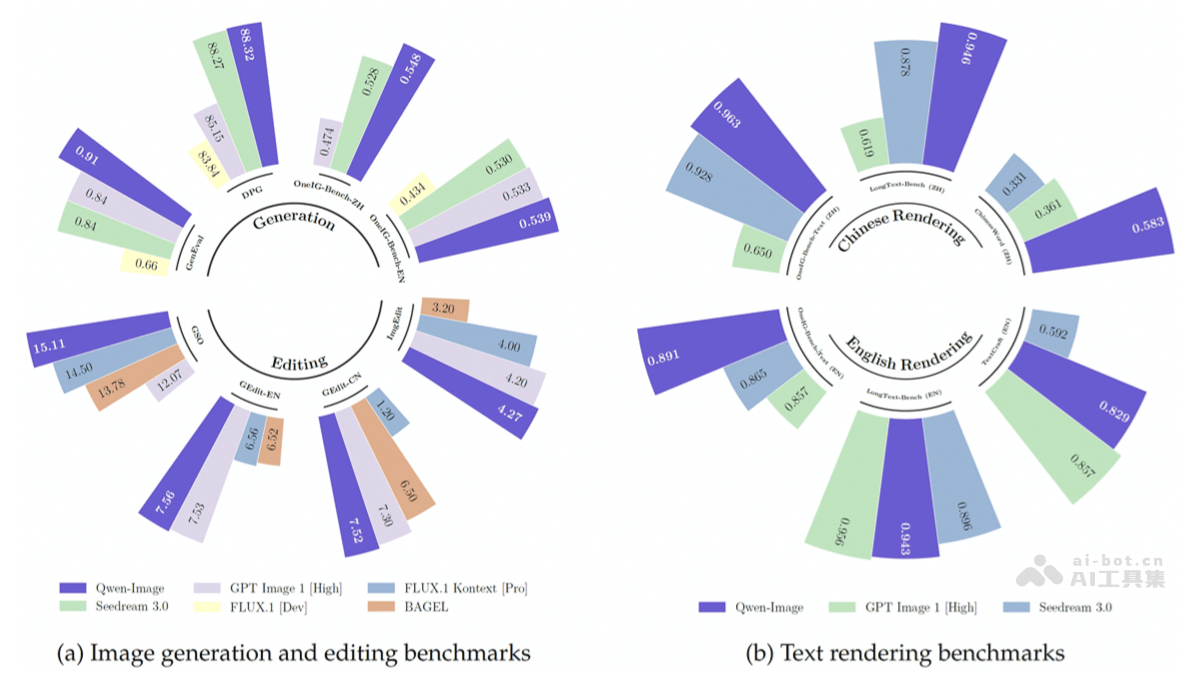 Qwen-Image – 阿里通义千问开源的文生图模型插图1