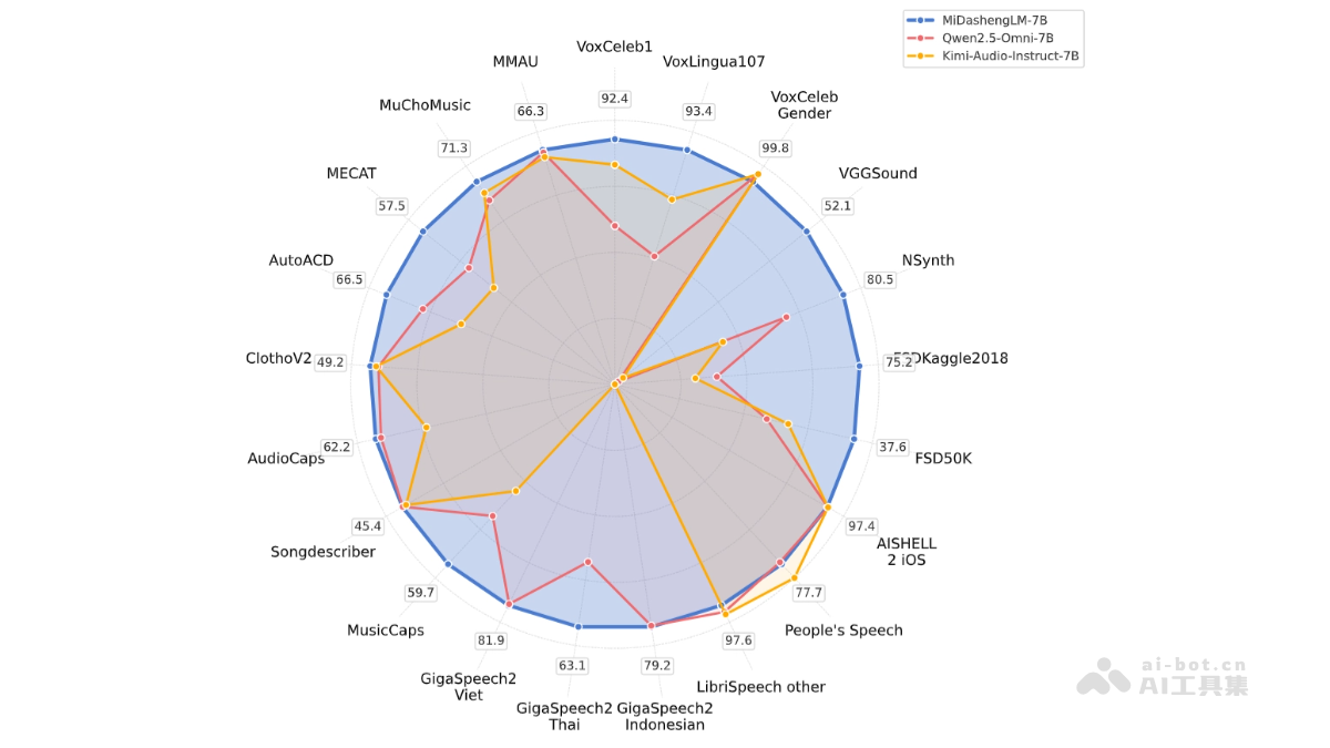 MiDashengLM – 小米开源的高效声音理解大模型插图