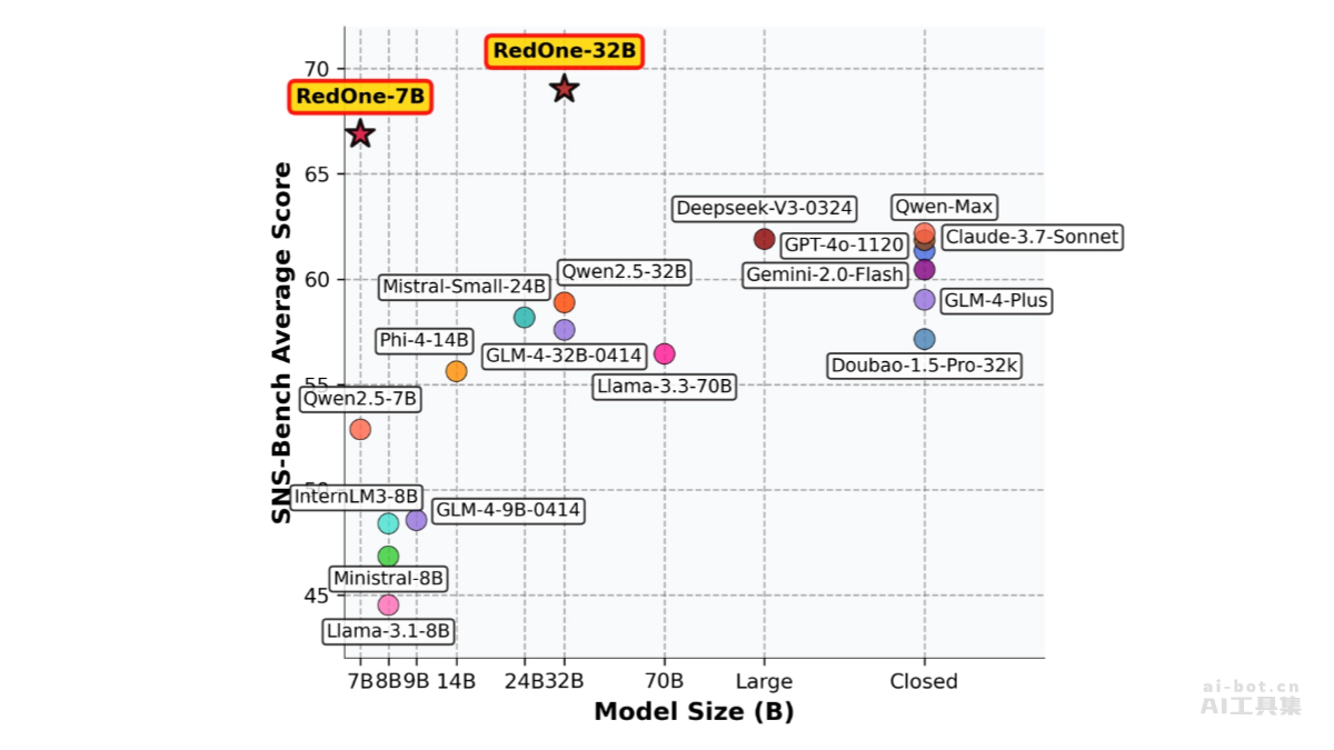 RedOne – 小红书推出的社交大模型插图 RedOne – 小红书推出的社交大模型插图