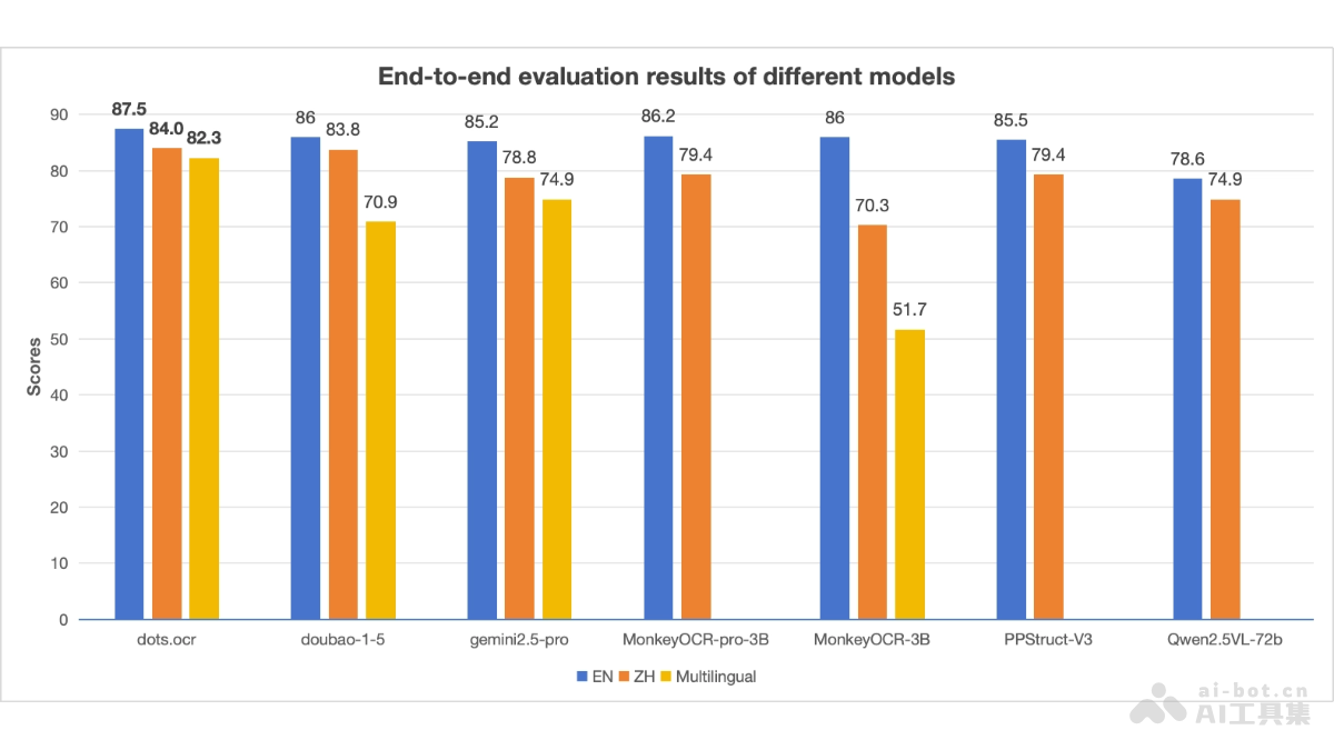 dots.ocr – 小红书hi lab开源的多语言文档解析模型插图
