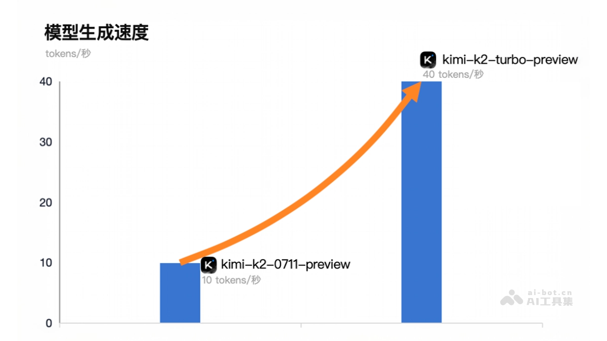 Kimi K2 高速版 – 月之暗面Kimi推出的高性能版模型插图