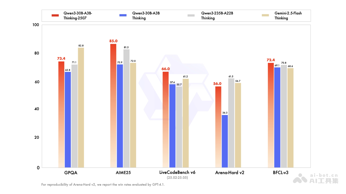 Qwen3-30B-A3B-Thinking-2507 – 阿里通义开源的推理模型插图