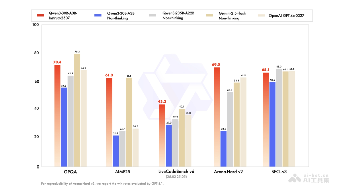 Qwen3-30B-A3B-Instruct-2507 – 阿里通义开源的非思考模式模型插图