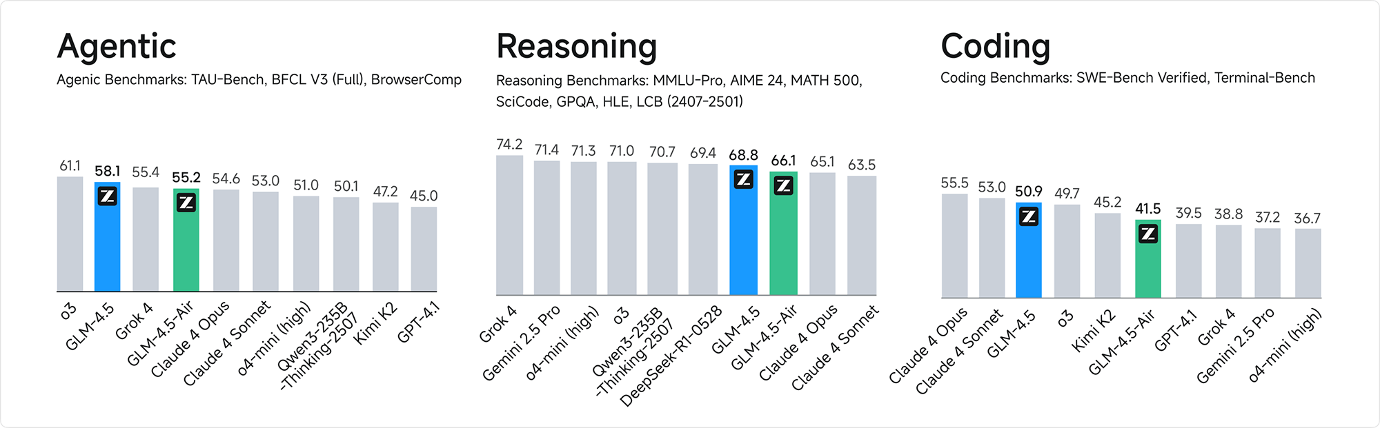 GLM-4.5 – 智谱推出的面向推理、代码与智能体的开源 SOTA 模型插图2