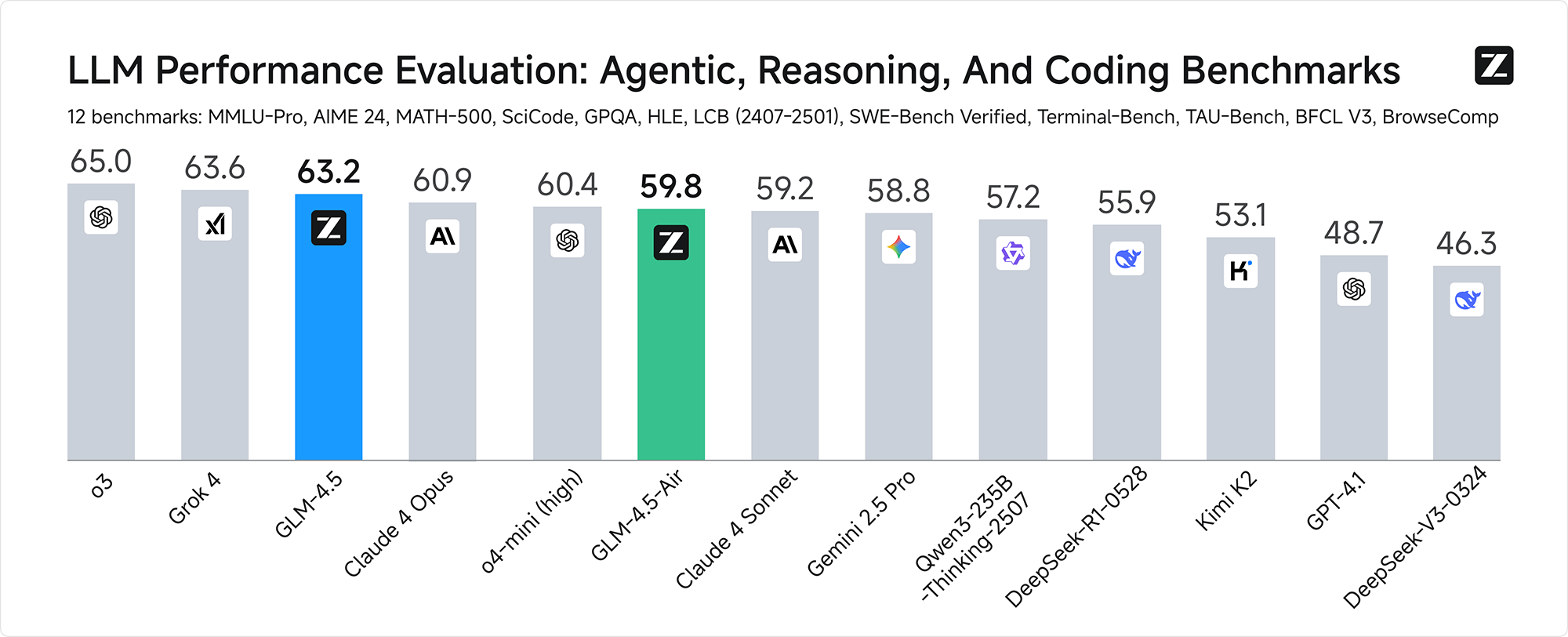 GLM-4.5 – 智谱推出的面向推理、代码与智能体的开源 SOTA 模型插图1 GLM-4.5 – 智谱推出的面向推理、代码与智能体的开源 SOTA 模型插图1