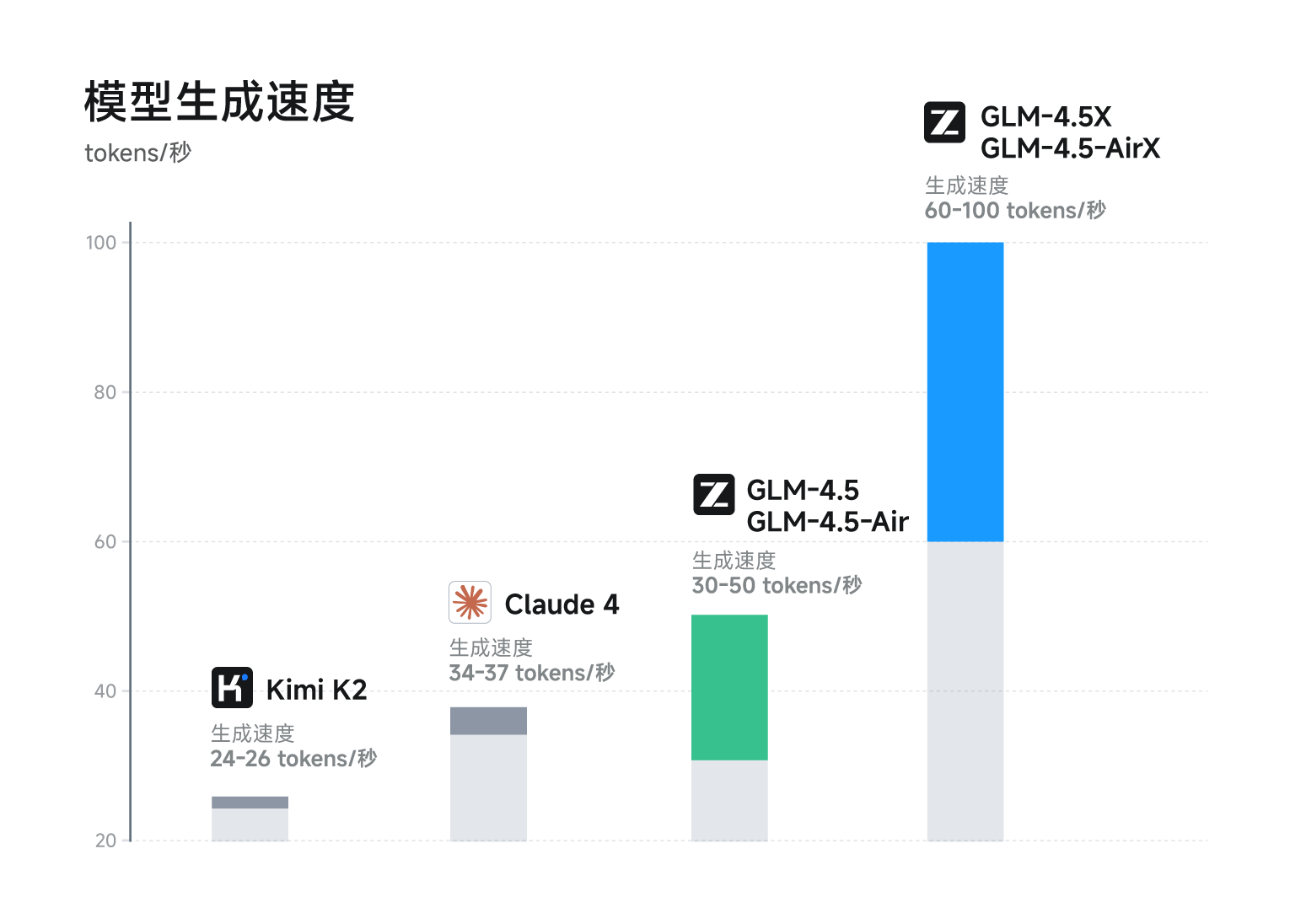 GLM-4.5 – 智谱推出的面向推理、代码与智能体的开源 SOTA 模型插图4 GLM-4.5 – 智谱推出的面向推理、代码与智能体的开源 SOTA 模型插图4