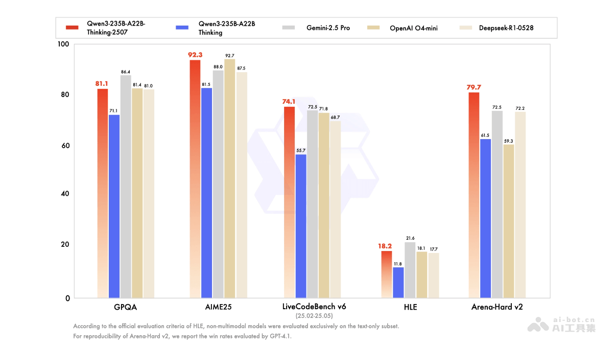 Qwen3-235B-A22B-Thinking-2507 – 阿里推出的最新推理模型插图