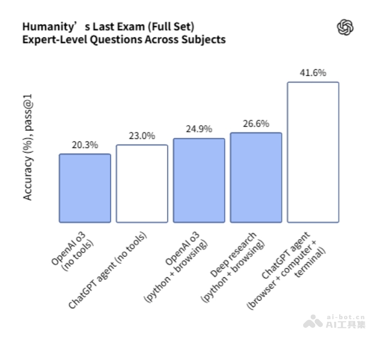 ChatGPT Agent – OpenAI推出的通用AI Agent插图1