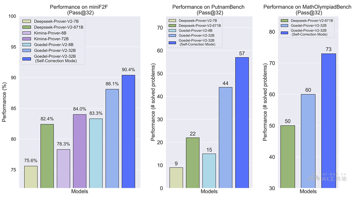 Goedel-Prover-V2 – 普林斯顿联合清华等开源的定理证明模型插图1