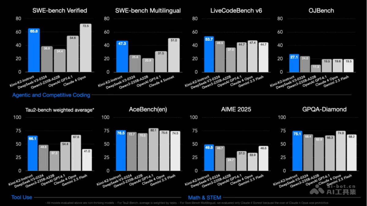 k2 – 月之暗面 Kimi 最新开源的 MoE 架构基础模型插图1