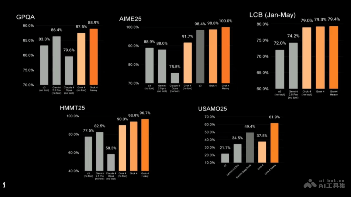 Grok 4 – 马斯克旗下xAI推出的新一代大模型插图1