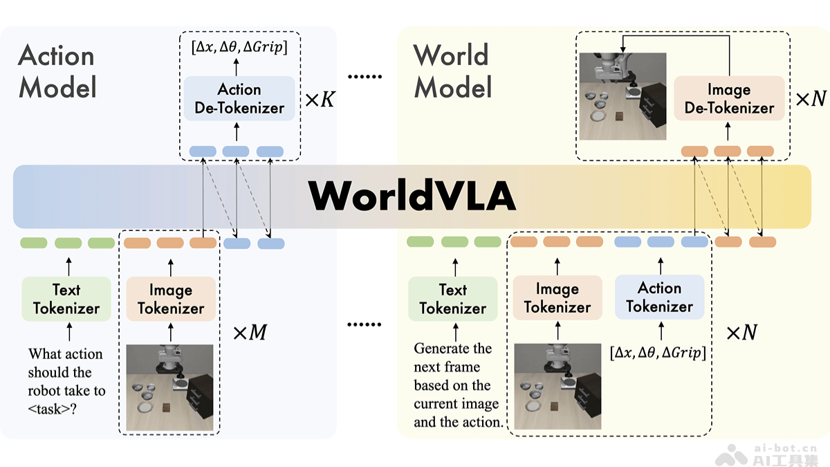 WorldVLA – 阿里达摩院联合浙大推出的自回归动作世界模型插图