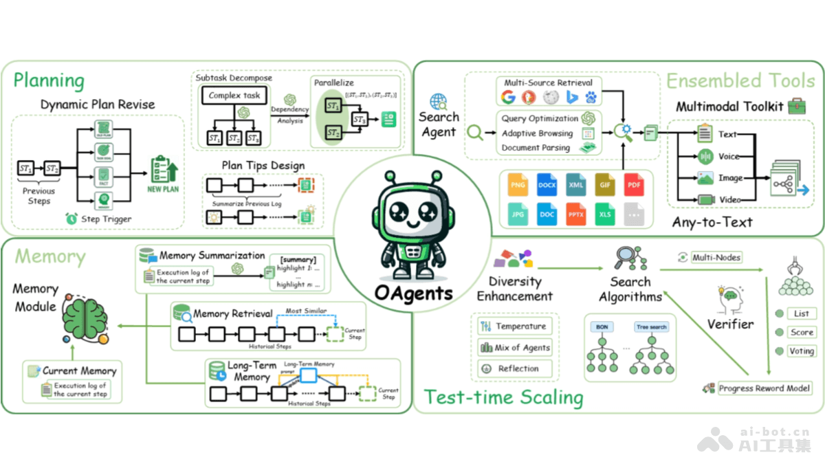OAgents – OPPO开源的基础Agent框架插图