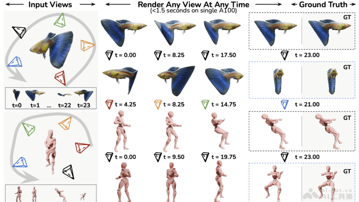 4D-LRM – Adobe联合密歇根大学等机构推出的4D重建模型插图